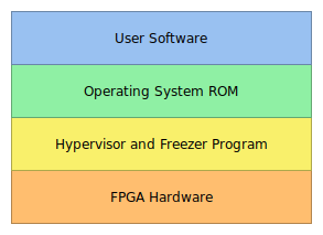 The MEGA65 system layers